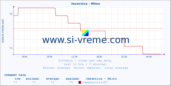  :: Jezernica - Mlino :: temperature | flow | height :: last day / 5 minutes.