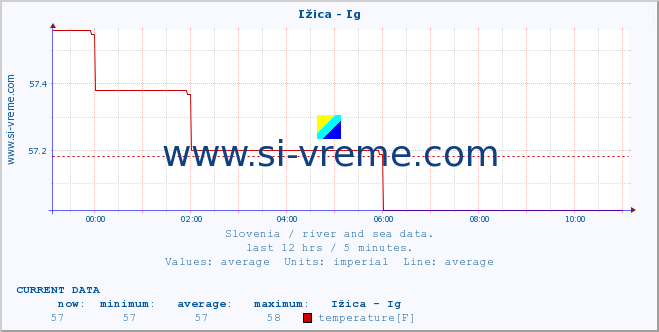  :: Ižica - Ig :: temperature | flow | height :: last day / 5 minutes.