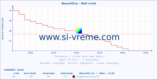  :: Nanoščica - Mali otok :: temperature | flow | height :: last day / 5 minutes.