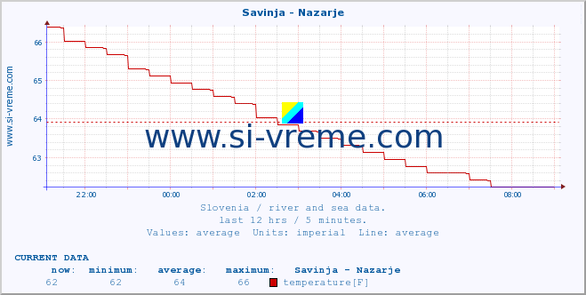  :: Savinja - Nazarje :: temperature | flow | height :: last day / 5 minutes.