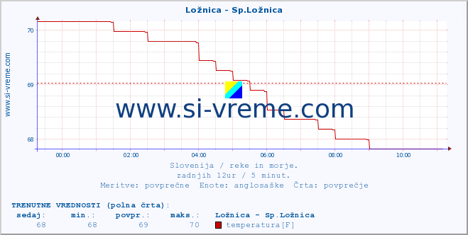 POVPREČJE :: Ložnica - Sp.Ložnica :: temperatura | pretok | višina :: zadnji dan / 5 minut.