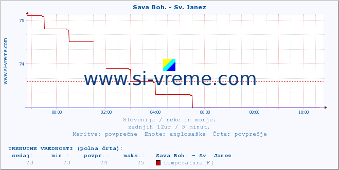 POVPREČJE :: Sava Boh. - Sv. Janez :: temperatura | pretok | višina :: zadnji dan / 5 minut.