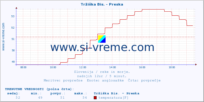 POVPREČJE :: Tržiška Bis. - Preska :: temperatura | pretok | višina :: zadnji dan / 5 minut.