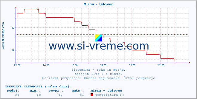 POVPREČJE :: Mirna - Jelovec :: temperatura | pretok | višina :: zadnji dan / 5 minut.