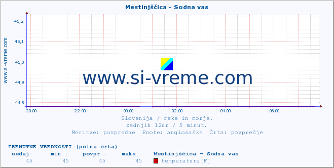 POVPREČJE :: Mestinjščica - Sodna vas :: temperatura | pretok | višina :: zadnji dan / 5 minut.