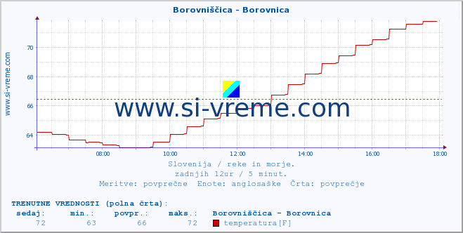 POVPREČJE :: Borovniščica - Borovnica :: temperatura | pretok | višina :: zadnji dan / 5 minut.