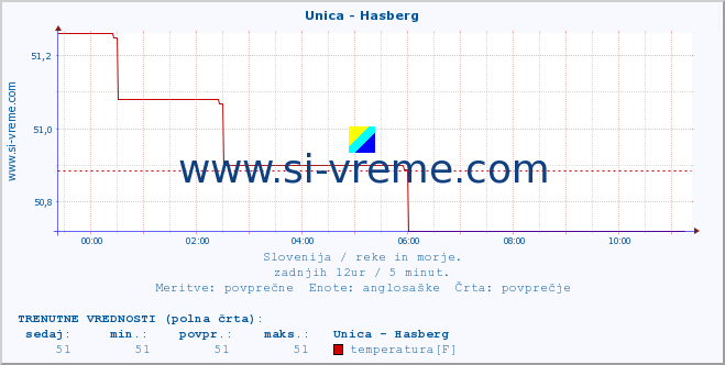 POVPREČJE :: Unica - Hasberg :: temperatura | pretok | višina :: zadnji dan / 5 minut.