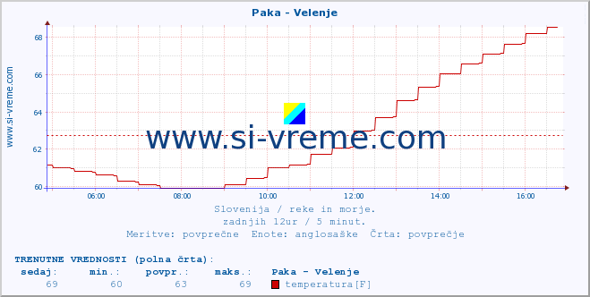 POVPREČJE :: Paka - Velenje :: temperatura | pretok | višina :: zadnji dan / 5 minut.