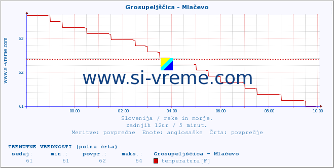 POVPREČJE :: Grosupeljščica - Mlačevo :: temperatura | pretok | višina :: zadnji dan / 5 minut.