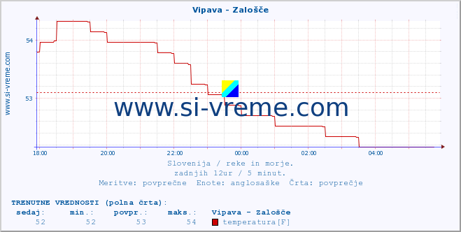 POVPREČJE :: Vipava - Zalošče :: temperatura | pretok | višina :: zadnji dan / 5 minut.