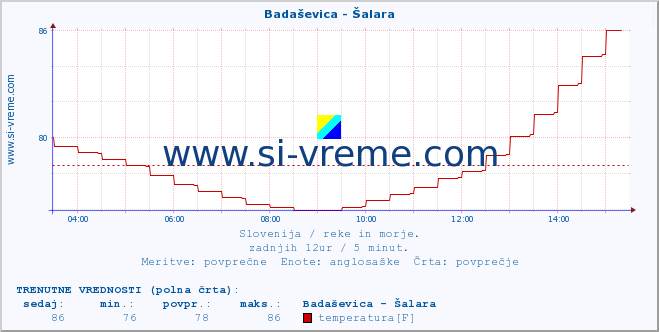 POVPREČJE :: Badaševica - Šalara :: temperatura | pretok | višina :: zadnji dan / 5 minut.