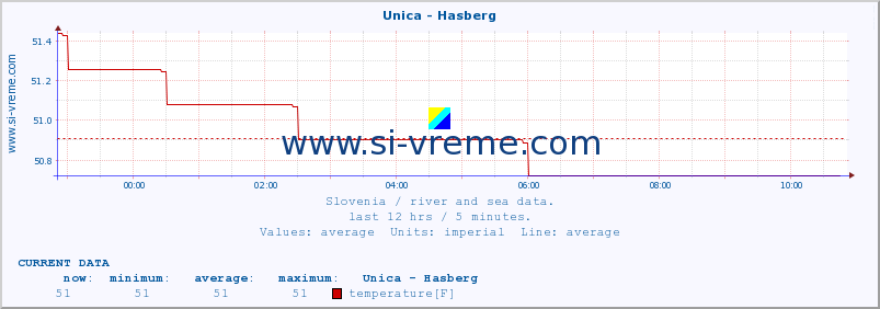  :: Unica - Hasberg :: temperature | flow | height :: last day / 5 minutes.