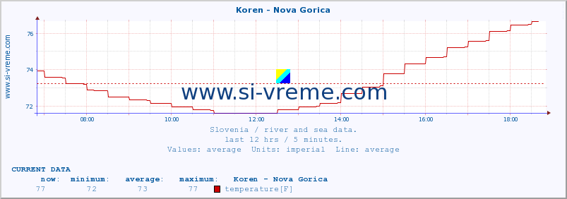  :: Koren - Nova Gorica :: temperature | flow | height :: last day / 5 minutes.