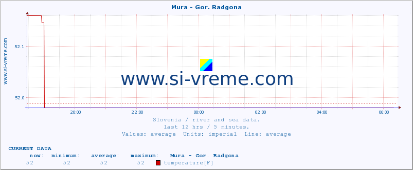  :: Mura - Gor. Radgona :: temperature | flow | height :: last day / 5 minutes.