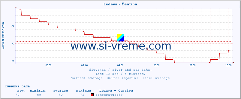  :: Ledava - Čentiba :: temperature | flow | height :: last day / 5 minutes.