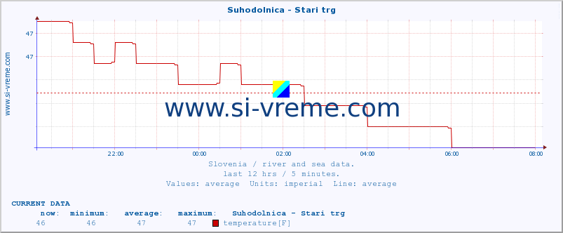  :: Suhodolnica - Stari trg :: temperature | flow | height :: last day / 5 minutes.