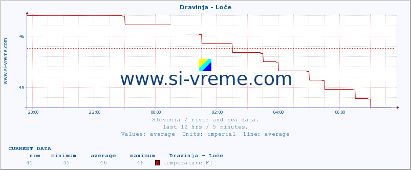  :: Dravinja - Loče :: temperature | flow | height :: last day / 5 minutes.