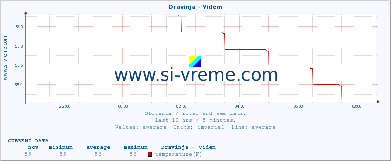  :: Dravinja - Videm :: temperature | flow | height :: last day / 5 minutes.