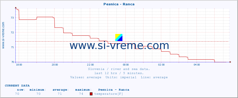  :: Pesnica - Ranca :: temperature | flow | height :: last day / 5 minutes.