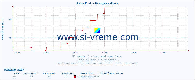  :: Sava Dol. - Kranjska Gora :: temperature | flow | height :: last day / 5 minutes.