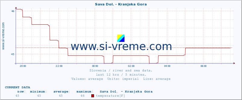  :: Sava Dol. - Kranjska Gora :: temperature | flow | height :: last day / 5 minutes.