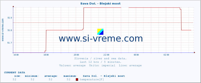  :: Sava Dol. - Blejski most :: temperature | flow | height :: last day / 5 minutes.