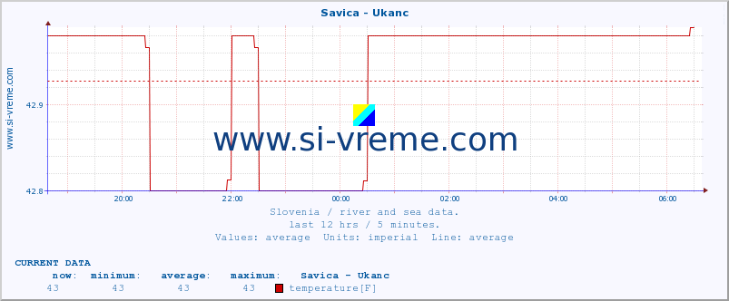  :: Savica - Ukanc :: temperature | flow | height :: last day / 5 minutes.