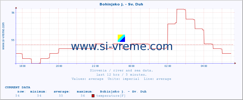  :: Bohinjsko j. - Sv. Duh :: temperature | flow | height :: last day / 5 minutes.