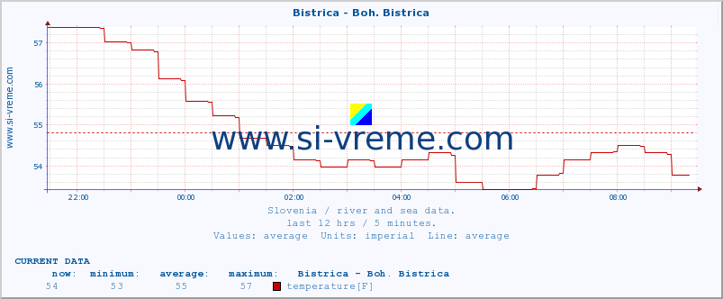  :: Bistrica - Boh. Bistrica :: temperature | flow | height :: last day / 5 minutes.