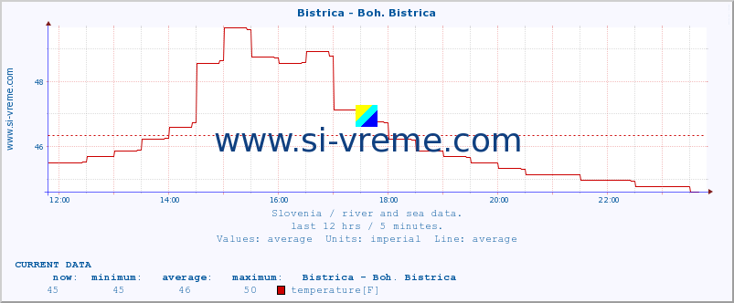  :: Bistrica - Boh. Bistrica :: temperature | flow | height :: last day / 5 minutes.