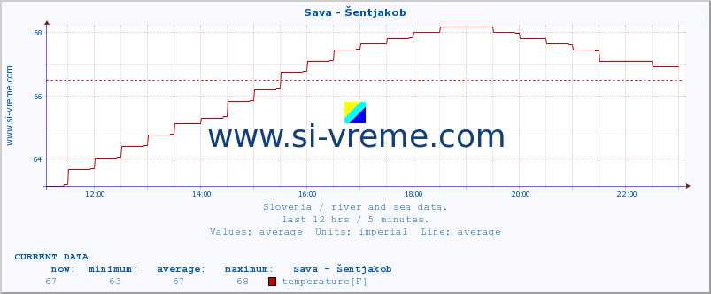  :: Sava - Šentjakob :: temperature | flow | height :: last day / 5 minutes.