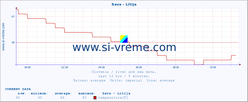  :: Sava - Litija :: temperature | flow | height :: last day / 5 minutes.