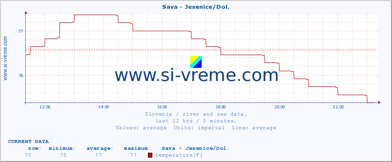  :: Sava - Jesenice/Dol. :: temperature | flow | height :: last day / 5 minutes.