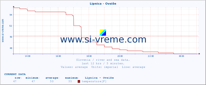  :: Lipnica - Ovsiše :: temperature | flow | height :: last day / 5 minutes.