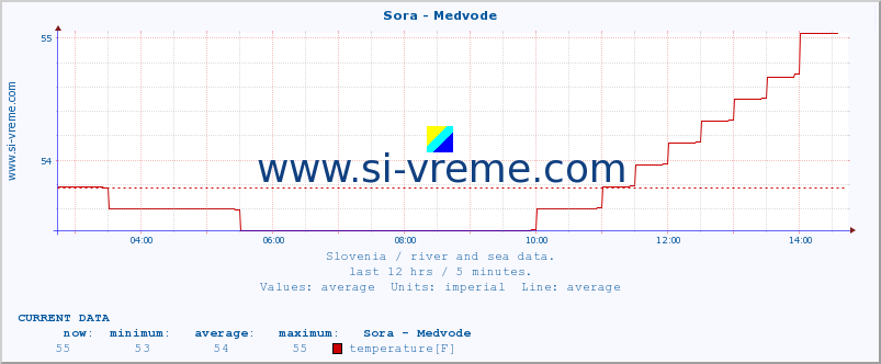  :: Sora - Medvode :: temperature | flow | height :: last day / 5 minutes.