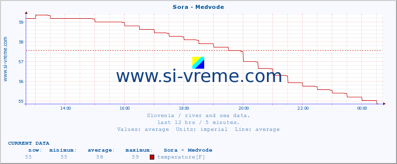  :: Sora - Medvode :: temperature | flow | height :: last day / 5 minutes.