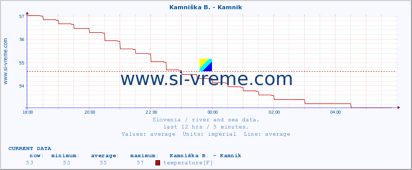  :: Kamniška B. - Kamnik :: temperature | flow | height :: last day / 5 minutes.