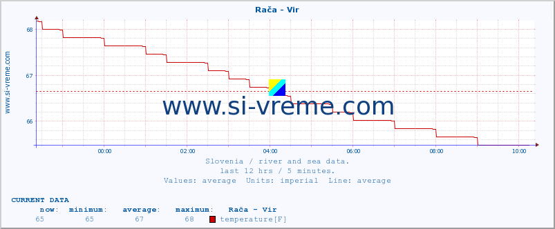  :: Rača - Vir :: temperature | flow | height :: last day / 5 minutes.