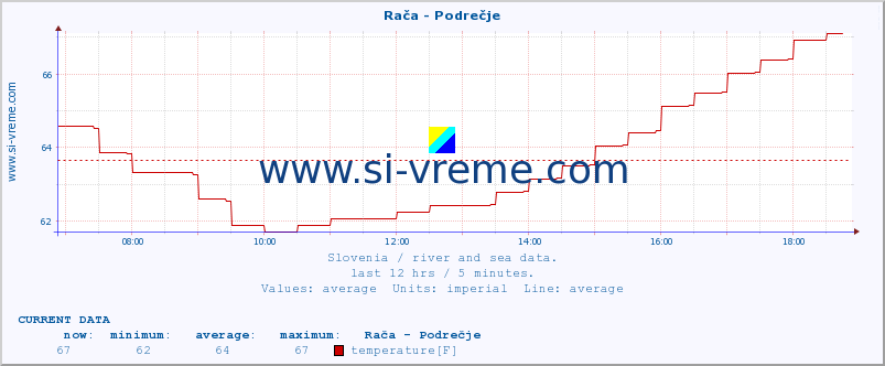  :: Rača - Podrečje :: temperature | flow | height :: last day / 5 minutes.