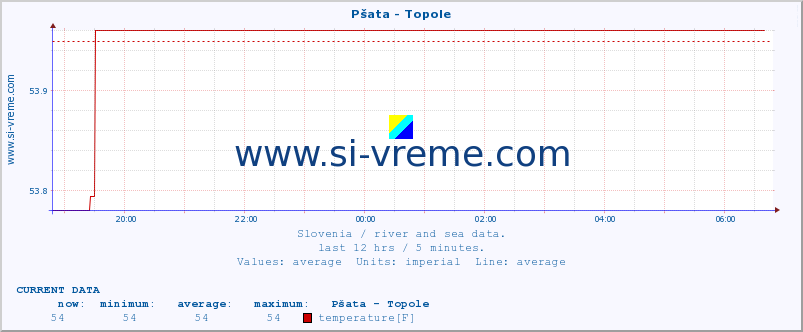  :: Pšata - Topole :: temperature | flow | height :: last day / 5 minutes.