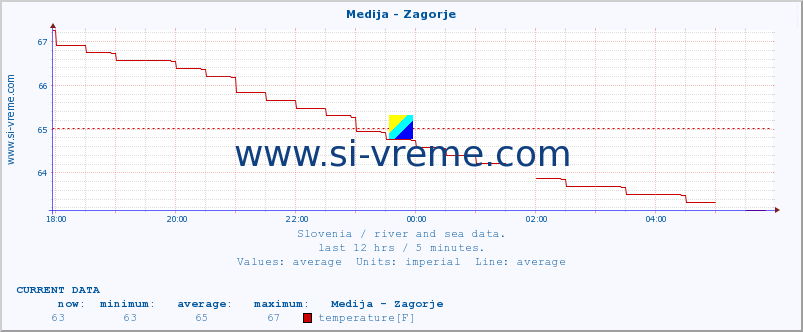  :: Medija - Zagorje :: temperature | flow | height :: last day / 5 minutes.