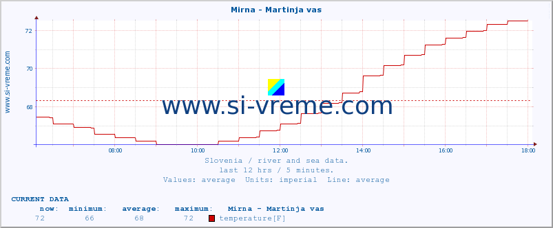  :: Mirna - Martinja vas :: temperature | flow | height :: last day / 5 minutes.