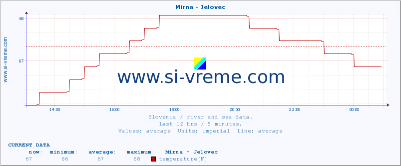  :: Mirna - Jelovec :: temperature | flow | height :: last day / 5 minutes.