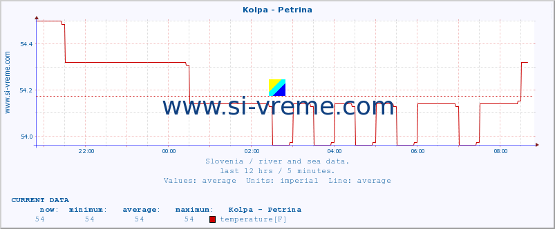  :: Kolpa - Petrina :: temperature | flow | height :: last day / 5 minutes.