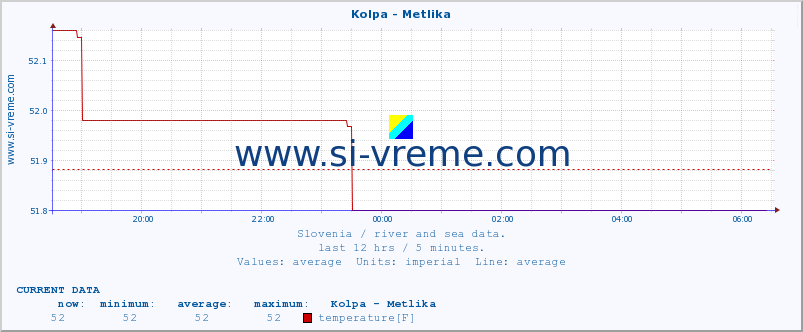  :: Kolpa - Metlika :: temperature | flow | height :: last day / 5 minutes.