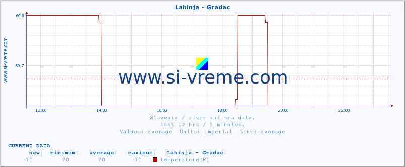  :: Lahinja - Gradac :: temperature | flow | height :: last day / 5 minutes.