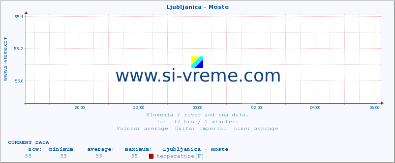  :: Ljubljanica - Moste :: temperature | flow | height :: last day / 5 minutes.