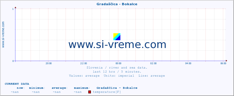  :: Gradaščica - Bokalce :: temperature | flow | height :: last day / 5 minutes.