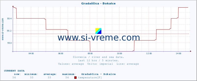  :: Gradaščica - Bokalce :: temperature | flow | height :: last day / 5 minutes.