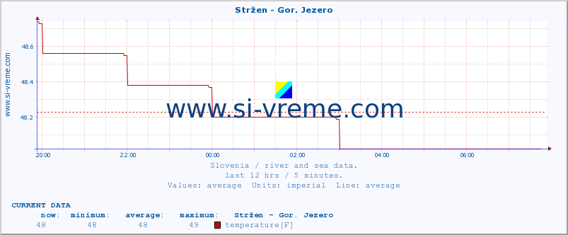  :: Stržen - Gor. Jezero :: temperature | flow | height :: last day / 5 minutes.